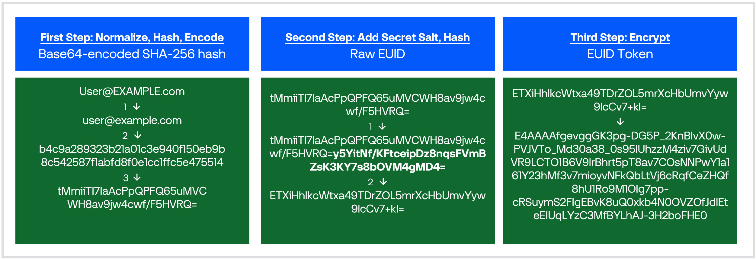 Sequential steps for creating an EUID