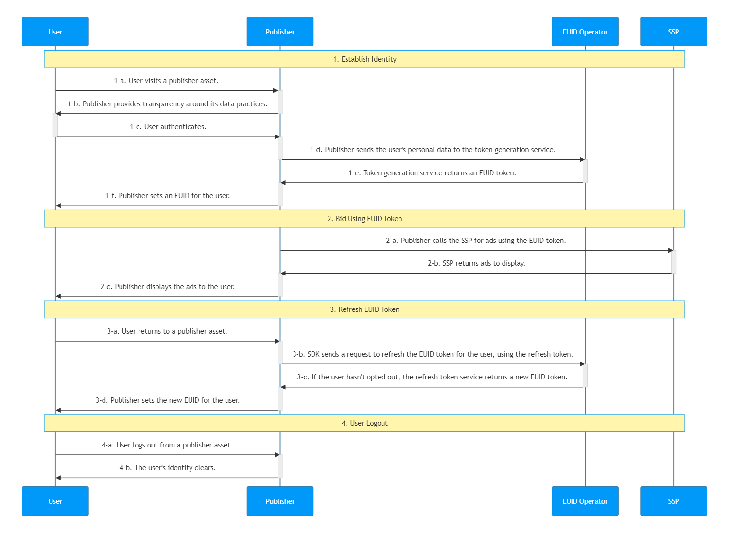 Publisher Flow