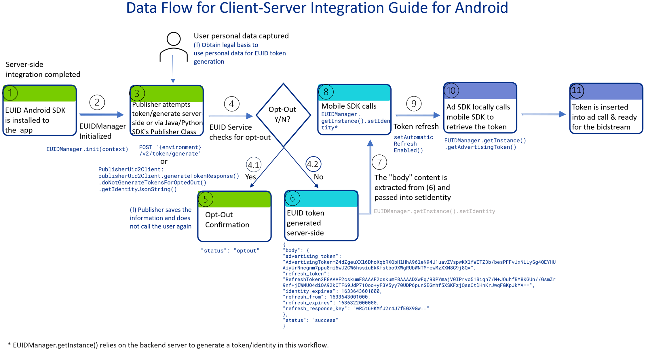 Mobile Client-Server Integration Example