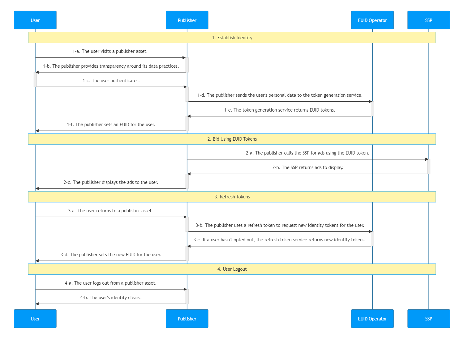 Publisher Flow